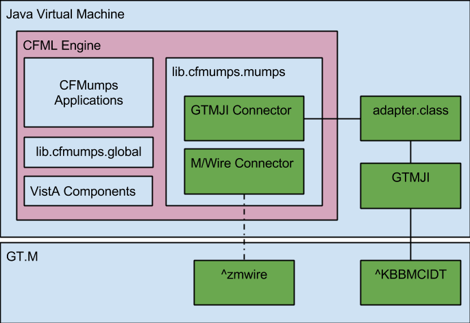 CFMumps Architecture